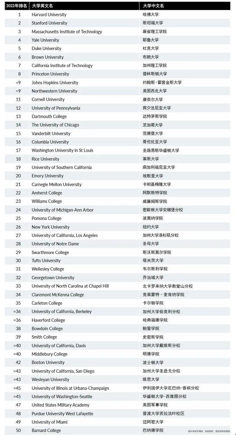 2022《华尔街日报》/《泰晤士高等教育》美国大学排名.jpg 2022《华尔街日报》/《泰晤士高等教育》美国大学排名.jpg
