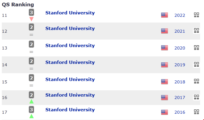斯坦福大学usnews世界排名.png 斯坦福大学usnews世界排名.png