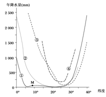 下图中四条曲线分别表示北美、南美、澳大利亚和非洲四大陆西岸纬度0°~40°范围内年降水量分布状况。读图回答1—2。小题1:表示北美大陆西岸降水状况的是( )A 下图中四条曲线分别表示北美、南美、澳大利亚和非洲四大陆西岸纬度0°~40°范围内年降水量分布状况。读图回答1—2。小题1:表示北美大陆西岸降水状况的是( )A