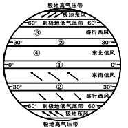 读下图“全球气压带和风带分布示意图”,完成下列问题。小题1:常年受到②处气压带影响而形成的气候类型是A.热带沙漠气候B.热带雨林气候C.温带海洋性气候D.温带大 读下图“全球气压带和风带分布示意图”,完成下列问题。小题1:常年受到②处气压带影响而形成的气候类型是A.热带沙漠气候B.热带雨林气候C.温带海洋性气候D.温带大