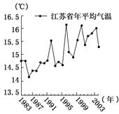 读“1983~2003年江苏省年平均气温变化图”,完成小题。小题1:1983~2003年,江苏省年平均气温变化的总体趋势是 ( )A.降幅超过升幅B.逐年上升 读“1983~2003年江苏省年平均气温变化图”,完成小题。小题1:1983~2003年,江苏省年平均气温变化的总体趋势是 ( )A.降幅超过升幅B.逐年上升