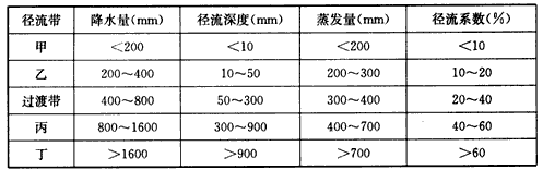读中国径流带主要特征值表,回答1—2题。径流系数:某一时段内的径流深与同一时段内降水量之比。1、表中甲、丁径流带所在地区 读中国径流带主要特征值表,回答1—2题。径流系数:某一时段内的径流深与同一时段内降水量之比。1、表中甲、丁径流带所在地区