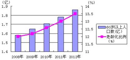 随着老龄化社会的来临,“老有所养”正成为越来越迫切的社会问题。材料一图17 2008—2012年中国60岁以上人口数及老龄化比例注:当某一国家或地区60岁以上人 随着老龄化社会的来临,“老有所养”正成为越来越迫切的社会问题。材料一图17 2008—2012年中国60岁以上人口数及老龄化比例注:当某一国家或地区60岁以上人