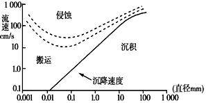 材料一:河床物质颗粒划分标准材料二:下图为侵蚀、搬运、沉积和流速的关系图,横坐标表示物质颗粒的直径,纵坐标表示速 材料一:河床物质颗粒划分标准材料二:下图为侵蚀、搬运、沉积和流速的关系图,横坐标表示物质颗粒的直径,纵坐标表示速