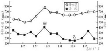 下图是 47°N 部分地点海拔与年降水量对照图,读图回答下列各题。小题1:与乙地相比,甲地年降水量大的主要影响因素是A.距海距离B.地形条件C.局地水域D.植被 下图是 47°N 部分地点海拔与年降水量对照图,读图回答下列各题。小题1:与乙地相比,甲地年降水量大的主要影响因素是A.距海距离B.地形条件C.局地水域D.植被