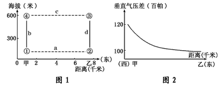 图1为某城市地区城市风形成的热力环流剖面图,图2显示该地区0米与高空600米的垂直气压差分布状况。读图,回答1—2题。1、有关该地区气 图1为某城市地区城市风形成的热力环流剖面图,图2显示该地区0米与高空600米的垂直气压差分布状况。读图,回答1—2题。1、有关该地区气