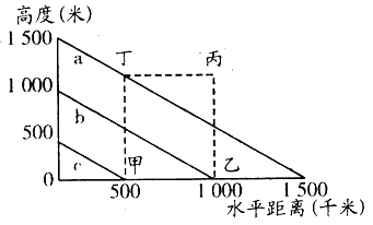 下图中a、b、c表示北半球某区域一月份平均气温的等温面。读图完成1~3题。 1、甲、乙、丙三处,气温由高到低的正确排序为 下图中a、b、c表示北半球某区域一月份平均气温的等温面。读图完成1~3题。 1、甲、乙、丙三处,气温由高到低的正确排序为