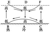 读对流层大气某要素等值面垂直分布图,据此判断题。小题1:若a、b为不同温度值,则气压值的大小关系正确的是A.甲>乙>丙>丁 B.乙> 读对流层大气某要素等值面垂直分布图,据此判断题。小题1:若a、b为不同温度值,则气压值的大小关系正确的是A.甲>乙>丙>丁 B.乙>