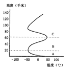 读气温垂直变化图,分析下列问题:A层叫 ▲ 层,因为 ▲ 是该层大气主要的直接热源,所以气温随高度增加而 ▲ , ▲ 运动显著。B层叫 ▲ 读气温垂直变化图,分析下列问题:A层叫 ▲ 层,因为 ▲ 是该层大气主要的直接热源,所以气温随高度增加而 ▲ , ▲ 运动显著。B层叫 ▲