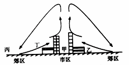 由于城市人口集中,工业发达,释放出大量废气和废热,导致城市气温高于郊区,从而引起城市和郊区之间的小型热力环流,称之为城市风。读城市风示意图,回答1- 由于城市人口集中,工业发达,释放出大量废气和废热,导致城市气温高于郊区,从而引起城市和郊区之间的小型热力环流,称之为城市风。读城市风示意图,回答1-