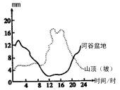 下图是一个长、宽、高分别是1.2米、0.3米、0.5米且六面都封闭的透明玻璃柜,底面两侧分别放200W电炉和一盆冰块。分别在玻璃 下图是一个长、宽、高分别是1.2米、0.3米、0.5米且六面都封闭的透明玻璃柜,底面两侧分别放200W电炉和一盆冰块。分别在玻璃
