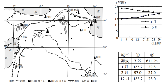 根据下面材料,完成~题。 材料一 世界某区域图、甲岛4月和10月平均气温比较以及图中①、②两城市降水比较表。材料二 巴库- 根据下面材料,完成~题。 材料一 世界某区域图、甲岛4月和10月平均气温比较以及图中①、②两城市降水比较表。材料二 巴库-
