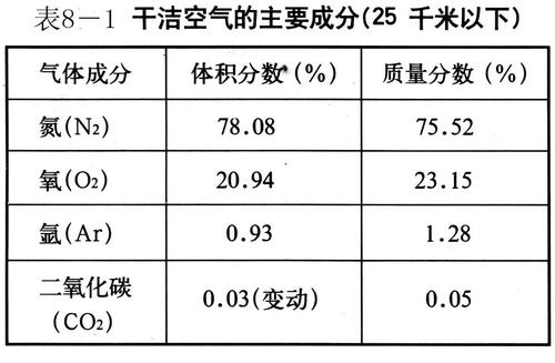 图8-4是干洁空气组成示意图,读图回答:(1)图中A、B表示的大气成分是:A ,B 。其中B的重要作用是 。(2)“其他气体”含量虽少,但其中的 图8-4是干洁空气组成示意图,读图回答:(1)图中A、B表示的大气成分是:A ,B 。其中B的重要作用是 。(2)“其他气体”含量虽少,但其中的