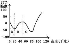 读“大气垂直分层示意图”,“蓝蓝的天上白云飘”,歌词中的蓝天白云发生在图中的A.A层B.B层C.C层D.C层以上大气层 读“大气垂直分层示意图”,“蓝蓝的天上白云飘”,歌词中的蓝天白云发生在图中的A.A层B.B层C.C层D.C层以上大气层