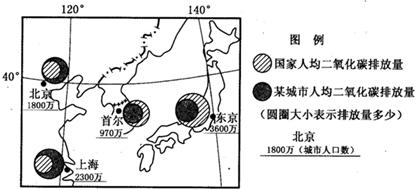 下图为某年东亚部分国家、城市人均二氧化碳的排放量示意图。读图回答下列小题。小题1:下列说法错误的是A.日本二氧化碳排放总量最大B.首尔二氧化碳排放总量最小C.上 下图为某年东亚部分国家、城市人均二氧化碳的排放量示意图。读图回答下列小题。小题1:下列说法错误的是A.日本二氧化碳排放总量最大B.首尔二氧化碳排放总量最小C.上