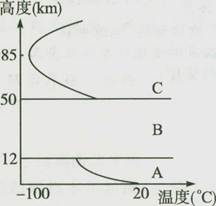 读图完成下列各题该图反映的是________纬度大气的垂直分层.A层大气温度随高度变化的特点是, 原因_________.该层天气现象复杂 读图完成下列各题该图反映的是________纬度大气的垂直分层.A层大气温度随高度变化的特点是, 原因_________.该层天气现象复杂