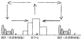 读“市中心和郊区的气流循环运动示意图”,回答问题。根据所学知识,在上图中标出气流的运动方向。运动所学知识解释该局部地 读“市中心和郊区的气流循环运动示意图”,回答问题。根据所学知识,在上图中标出气流的运动方向。运动所学知识解释该局部地