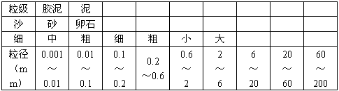 材料一:河床物质颗粒划分标准材料二:下图为侵蚀、搬运、沉积和流速的关系图,横坐标表示物质颗粒的直径,纵坐标表示速 材料一:河床物质颗粒划分标准材料二:下图为侵蚀、搬运、沉积和流速的关系图,横坐标表示物质颗粒的直径,纵坐标表示速