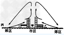 由于城市人口集中,工业发达,释放出大量废气和废热,导致城市气温高于郊区,从而引起城市和郊区,之间的小型热力环流,称之为城市热岛环流。下图为“城市热岛环流 由于城市人口集中,工业发达,释放出大量废气和废热,导致城市气温高于郊区,从而引起城市和郊区,之间的小型热力环流,称之为城市热岛环流。下图为“城市热岛环流