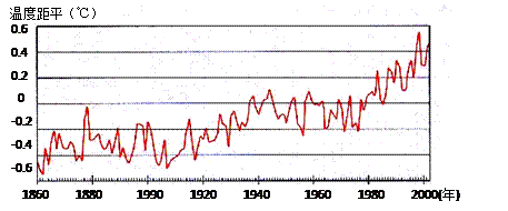读下图:回答下列各小题小题1:该图反映了近年来全球气温呈现出什么样的变化趋势?A.直线上升B.直线下降C.冷暖干湿 读下图:回答下列各小题小题1:该图反映了近年来全球气温呈现出什么样的变化趋势?A.直线上升B.直线下降C.冷暖干湿