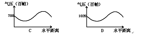 读某高空区域图,此时区域内任意点的气压值都相同。甲、乙、丙三地对应的近地面为甲′、乙′、丙′,甲向丙海拔逐渐降低。据图回答下列各题。小题1: 最能反映沿MN线剖 读某高空区域图,此时区域内任意点的气压值都相同。甲、乙、丙三地对应的近地面为甲′、乙′、丙′,甲向丙海拔逐渐降低。据图回答下列各题。小题1: 最能反映沿MN线剖