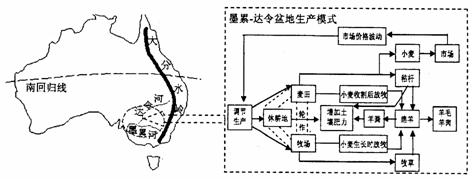 图1为1月、7月澳大利亚局部等值线和温德姆降水柱状图,图2为墨累一达令盆地农业生产状况图,据图完成下列问题。描述温德姆降水的季节变化并分析成因。 图1为1月、7月澳大利亚局部等值线和温德姆降水柱状图,图2为墨累一达令盆地农业生产状况图,据图完成下列问题。描述温德姆降水的季节变化并分析成因。