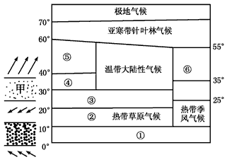 如图下图为气候类型分布模式图,图中左侧是某季节影响气候形成的气压带风带位置示意图。据此回答问题。图中甲气压带的名称是___________ 如图下图为气候类型分布模式图,图中左侧是某季节影响气候形成的气压带风带位置示意图。据此回答问题。图中甲气压带的名称是___________