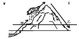一气团从一山峰的西坡流向东坡,如图所示,在经过甲、乙海拔相同的两地A.水汽含量甲地>乙地B.气温甲地=乙地 C.水汽含量甲地<乙地D.气温甲地& 一气团从一山峰的西坡流向东坡,如图所示,在经过甲、乙海拔相同的两地A.水汽含量甲地>乙地B.气温甲地=乙地 C.水汽含量甲地<乙地D.气温甲地&