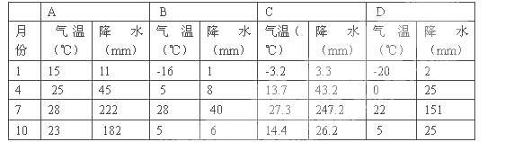 下表中的四个地点分别位于我国的四个地区内,读它们的部分气候资料,回答下列各题小题1:关于四地气候的叙述,正确的是A.由于临海,所以A地气温年较差小,年降水丰富且 下表中的四个地点分别位于我国的四个地区内,读它们的部分气候资料,回答下列各题小题1:关于四地气候的叙述,正确的是A.由于临海,所以A地气温年较差小,年降水丰富且