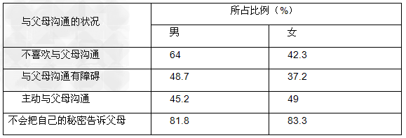 在某市中学生的社会实践活动中,就中学生与父母沟通的情况对388名中学生进行了调查,部分调查数据如下:请结合所学只是和自己的生活经验表回答问题(1 在某市中学生的社会实践活动中,就中学生与父母沟通的情况对388名中学生进行了调查,部分调查数据如下:请结合所学只是和自己的生活经验表回答问题(1