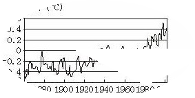 读“1860——2000年全球气温变化趋势”图,回答19~20题。 小题1:下列各时段中,气温变化幅度最大的是A.1880——1900B.1920——1940C 读“1860——2000年全球气温变化趋势”图,回答19~20题。 小题1:下列各时段中,气温变化幅度最大的是A.1880——1900B.1920——1940C