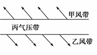 读“全球近地面气压带和风带局部示意图”, 完成下列问题。小题1:图中的“丙气压带”是指( ) A.南半球副极地低气压带 B.北半球副热带高气压带C.南半球副热 读“全球近地面气压带和风带局部示意图”, 完成下列问题。小题1:图中的“丙气压带”是指( ) A.南半球副极地低气压带 B.北半球副热带高气压带C.南半球副热