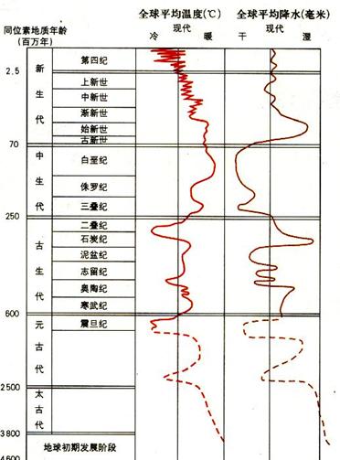 从时间尺度看,通常把地球气候变化史划分为地质时期,历史时期和近现代三个阶段,地质时期的气候,是指距今1万年以前,以冰期与间冰期交替出现为特点,时间尺度在10万年 从时间尺度看,通常把地球气候变化史划分为地质时期,历史时期和近现代三个阶段,地质时期的气候,是指距今1万年以前,以冰期与间冰期交替出现为特点,时间尺度在10万年