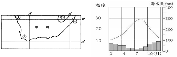 读下列两幅图,回答下列各题小题1:左图中四个城市,其气候特点与右图所示的气候特点相吻合的是A.①B.②C.③D.④小题2:近年来,②地附近的海域水质渐差,其原因 读下列两幅图,回答下列各题小题1:左图中四个城市,其气候特点与右图所示的气候特点相吻合的是A.①B.②C.③D.④小题2:近年来,②地附近的海域水质渐差,其原因