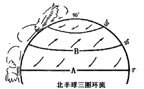 读“北半球三圈环流图”,回答下列问题。用箭头把上图三圈环流补画完整。图中A气压带名称是_______________ 读“北半球三圈环流图”,回答下列问题。用箭头把上图三圈环流补画完整。图中A气压带名称是_______________