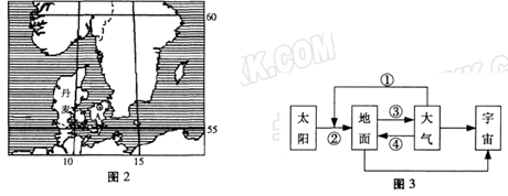 材料一2009年12月7日-l8日联合国全球气候变化大会在丹麦首都哥本哈根(A城市)举行。材料二丹麦位置示意图(图2)和大气受热过程 材料一2009年12月7日-l8日联合国全球气候变化大会在丹麦首都哥本哈根(A城市)举行。材料二丹麦位置示意图(图2)和大气受热过程