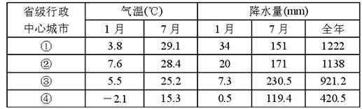 下表示意我国 30 °N 附近四个省级行政中心城市的气候资料,读表回答下题。读表推断下列说法正确是。A.四个城市按海拔由低到高排列依次为②③④①B.导致①、④两 下表示意我国 30 °N 附近四个省级行政中心城市的气候资料,读表回答下题。读表推断下列说法正确是。A.四个城市按海拔由低到高排列依次为②③④①B.导致①、④两