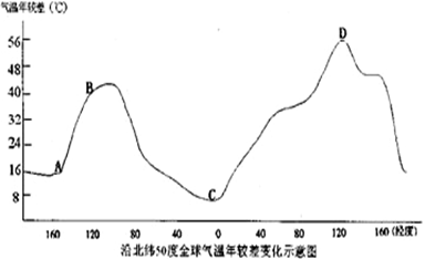 读“沿北纬50度全球气温年较差变化示意图”回答。简述沿北纬50度线全球气温年较差变化的特征。根据图中信息和所学知识分析, AB段气温 读“沿北纬50度全球气温年较差变化示意图”回答。简述沿北纬50度线全球气温年较差变化的特征。根据图中信息和所学知识分析, AB段气温