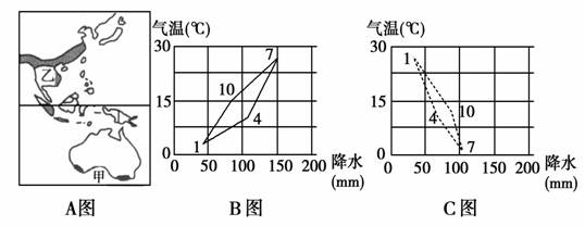 读下面世界某区域农业生产地域类型及气温降水图,完成下列要求:(12分)(1)B、C两图中与A图中甲地气候类型相匹配的是________图,这种气候的成因是___ 读下面世界某区域农业生产地域类型及气温降水图,完成下列要求:(12分)(1)B、C两图中与A图中甲地气候类型相匹配的是________图,这种气候的成因是___