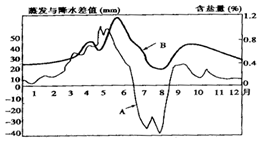 读华北平原某地蒸发与降水差值曲线和表层土壤含盐量季节变化曲线图,回答下列各题。小题1:关于图中两条曲线的正确描述是()A.A 读华北平原某地蒸发与降水差值曲线和表层土壤含盐量季节变化曲线图,回答下列各题。小题1:关于图中两条曲线的正确描述是()A.A