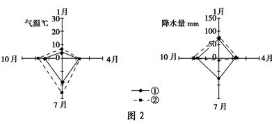 图1是2013年5月15日14:00欧洲部分地区海平面等压线分布图,图2是①、②两种气候类型的气温与降水量图。读图回答小题。(双选)小题1:甲、乙、丙、丁四地天 图1是2013年5月15日14:00欧洲部分地区海平面等压线分布图,图2是①、②两种气候类型的气温与降水量图。读图回答小题。(双选)小题1:甲、乙、丙、丁四地天