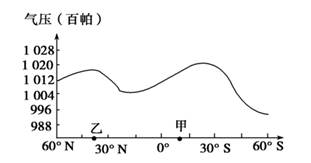 下图为“某月沿0°经线海平面平均气压分布图”。读图完成下列问题。小题1:上述“某月”是A.1月B.4月C.7月 D.10月小题2:该月份甲地盛行A.东南风B. 下图为“某月沿0°经线海平面平均气压分布图”。读图完成下列问题。小题1:上述“某月”是A.1月B.4月C.7月 D.10月小题2:该月份甲地盛行A.东南风B.