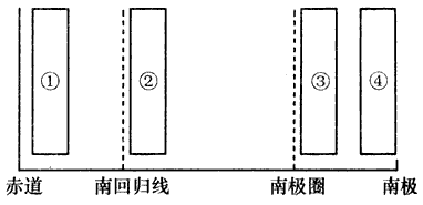 读“某月某条经线上部分气压带、风带和气流的相关示意图”,完成1~2题。 1、图中②气压带或风带的气流运动方向和性质分别为[ 读“某月某条经线上部分气压带、风带和气流的相关示意图”,完成1~2题。 1、图中②气压带或风带的气流运动方向和性质分别为[