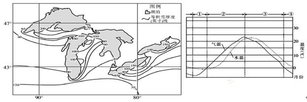 大湖效应指的是冷空气遇到大面积未结冰的水面从中得到水蒸汽和热能,然后在湖泊迎风岸形成雨、雪、雾等现象。左图为美国五大湖区年平均降雪量(1971-- 大湖效应指的是冷空气遇到大面积未结冰的水面从中得到水蒸汽和热能,然后在湖泊迎风岸形成雨、雪、雾等现象。左图为美国五大湖区年平均降雪量(1971--