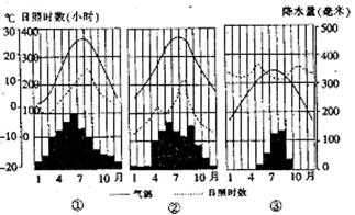 下图为“我国在同一纬线附近的三个城市气温、降水和日照时数图”,读图完成下列各题。小题1:①、②、③城市分别所在的地形区可能是A.华北平原、黄土高原、塔里木盆地B 下图为“我国在同一纬线附近的三个城市气温、降水和日照时数图”,读图完成下列各题。小题1:①、②、③城市分别所在的地形区可能是A.华北平原、黄土高原、塔里木盆地B
