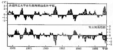 (15分)科学家研究发现:南太平洋海域不同地点的海平面气压会像跷跷板一样地摆动震荡,因它发生在南半球而称为“南方震荡”。将南方震荡指数与 (15分)科学家研究发现:南太平洋海域不同地点的海平面气压会像跷跷板一样地摆动震荡,因它发生在南半球而称为“南方震荡”。将南方震荡指数与