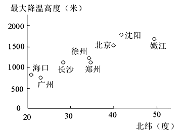图中各城市的大气最大降温高度(距地面高度),是连续三年中最强的15次冷空气影响的统计平均值。读图回答题。小题1:据图反映的变化趋势,对下列各地最大降温高度的推断 图中各城市的大气最大降温高度(距地面高度),是连续三年中最强的15次冷空气影响的统计平均值。读图回答题。小题1:据图反映的变化趋势,对下列各地最大降温高度的推断