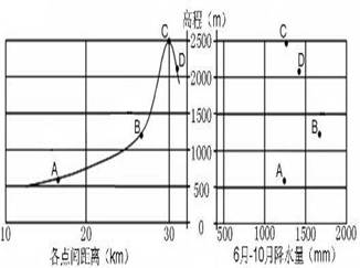 图为某山地降水量随高程变化图。读图,回答下题。小题1:图中A.降水随高程增加而递增B.D点位于背风坡,降水量最少C.B点至D点,降水逐渐减少D.C点与A点降水量 图为某山地降水量随高程变化图。读图,回答下题。小题1:图中A.降水随高程增加而递增B.D点位于背风坡,降水量最少C.B点至D点,降水逐渐减少D.C点与A点降水量