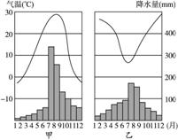 读图,完成下列问题。 (1)判断气候类型:甲是________气候,乙是________气候。(2)甲气候的特点:夏季__________,冬季________ 读图,完成下列问题。 (1)判断气候类型:甲是________气候,乙是________气候。(2)甲气候的特点:夏季__________,冬季________