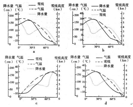 雪线高度是指终年积雪下限的海拔。下图表示南半球不同纬度多年平均雪线高度、气温、降水量的分布。读图回答下列各题。小题1:表示南半球不同纬度多年平均雪线高度、气温、 雪线高度是指终年积雪下限的海拔。下图表示南半球不同纬度多年平均雪线高度、气温、降水量的分布。读图回答下列各题。小题1:表示南半球不同纬度多年平均雪线高度、气温、